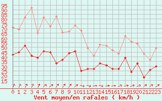 Courbe de la force du vent pour Saint-Quentin (02)