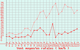 Courbe de la force du vent pour Solenzara - Base arienne (2B)