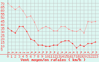 Courbe de la force du vent pour Cap de la Hve (76)