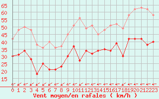 Courbe de la force du vent pour Camaret (29)