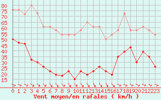 Courbe de la force du vent pour Pointe de Chemoulin (44)