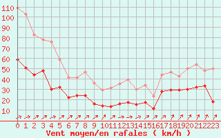 Courbe de la force du vent pour Ile Rousse (2B)