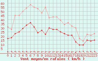 Courbe de la force du vent pour Cap Corse (2B)