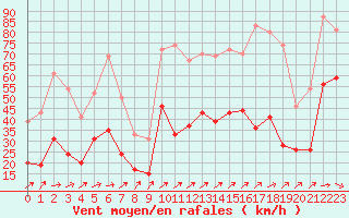 Courbe de la force du vent pour Brignogan (29)