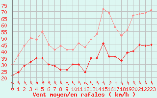 Courbe de la force du vent pour Cap Gris-Nez (62)