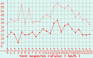 Courbe de la force du vent pour Orange (84)