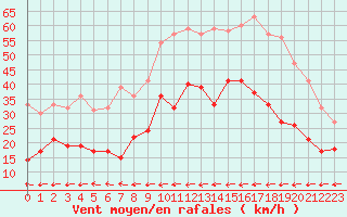 Courbe de la force du vent pour Carcassonne (11)