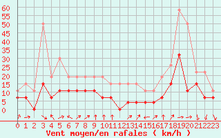 Courbe de la force du vent pour Strasbourg (67)