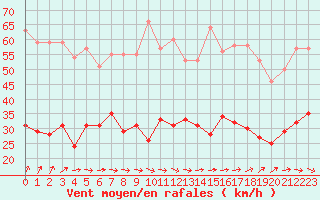 Courbe de la force du vent pour Dieppe (76)