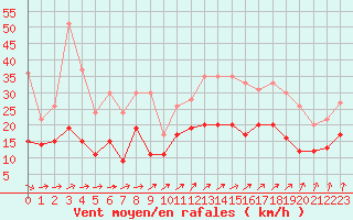 Courbe de la force du vent pour La Rochelle - Aerodrome (17)