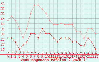 Courbe de la force du vent pour Dunkerque (59)