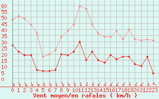 Courbe de la force du vent pour Nmes - Courbessac (30)