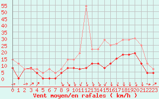 Courbe de la force du vent pour Ble / Mulhouse (68)