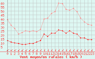 Courbe de la force du vent pour Cap de la Hve (76)