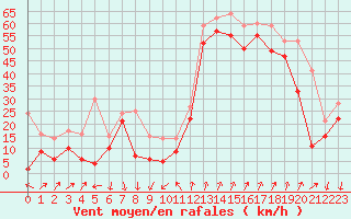 Courbe de la force du vent pour Cap Bar (66)