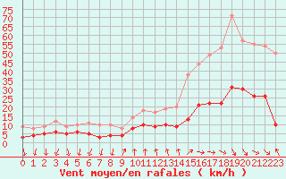 Courbe de la force du vent pour Cannes (06)