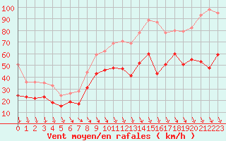 Courbe de la force du vent pour Istres (13)