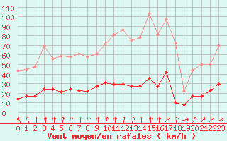 Courbe de la force du vent pour Biarritz (64)