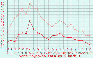 Courbe de la force du vent pour Cap de la Hve (76)