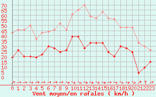 Courbe de la force du vent pour Le Luc - Cannet des Maures (83)