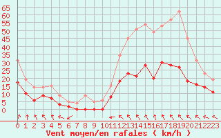 Courbe de la force du vent pour Romorantin (41)