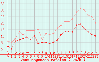 Courbe de la force du vent pour La Rochelle - Aerodrome (17)