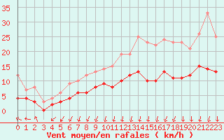 Courbe de la force du vent pour Chartres (28)