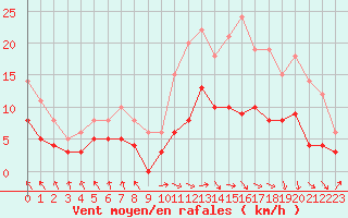 Courbe de la force du vent pour Le Touquet (62)