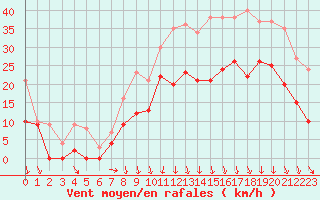 Courbe de la force du vent pour Lyon - Saint-Exupry (69)