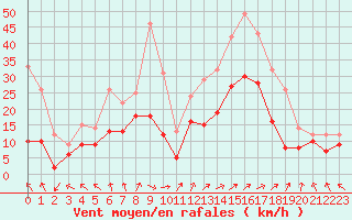 Courbe de la force du vent pour Bordeaux (33)