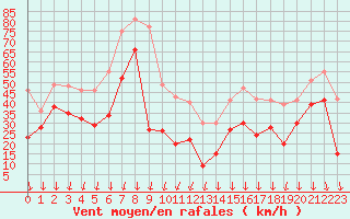 Courbe de la force du vent pour Mont-Aigoual (30)