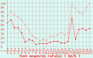 Courbe de la force du vent pour La Ciotat / Bec de l