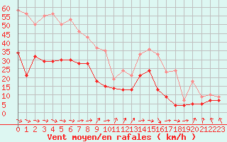 Courbe de la force du vent pour Lannion (22)