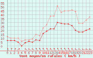 Courbe de la force du vent pour Lille (59)