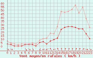 Courbe de la force du vent pour Angers-Beaucouz (49)