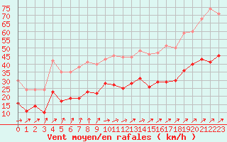 Courbe de la force du vent pour Ploudalmezeau (29)