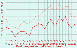 Courbe de la force du vent pour Bziers Cap d