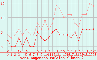 Courbe de la force du vent pour Mont-de-Marsan (40)