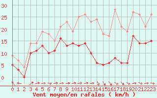 Courbe de la force du vent pour Mont-Saint-Vincent (71)