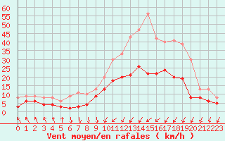 Courbe de la force du vent pour Le Touquet (62)