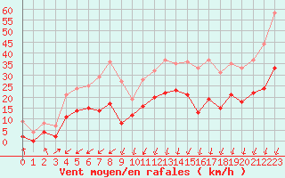 Courbe de la force du vent pour Le Touquet (62)