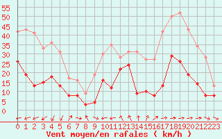 Courbe de la force du vent pour Toulon (83)