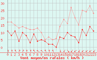 Courbe de la force du vent pour Lannion (22)