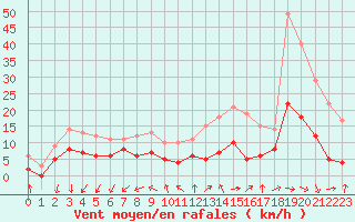 Courbe de la force du vent pour Le Mans (72)