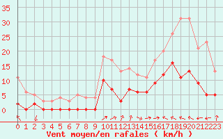 Courbe de la force du vent pour Auch (32)