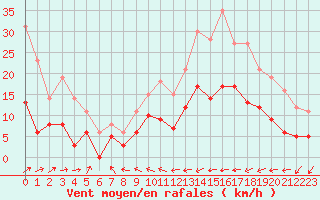 Courbe de la force du vent pour Dax (40)