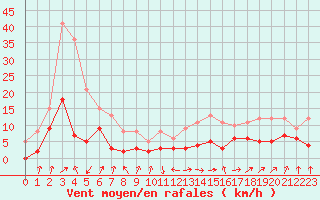 Courbe de la force du vent pour Auch (32)