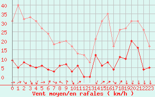 Courbe de la force du vent pour Aigleton - Nivose (38)