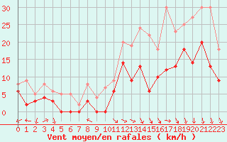 Courbe de la force du vent pour Reims-Prunay (51)