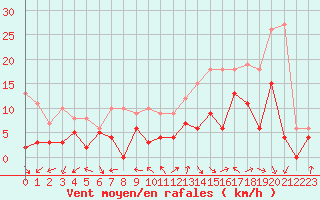 Courbe de la force du vent pour Paray-le-Monial - St-Yan (71)